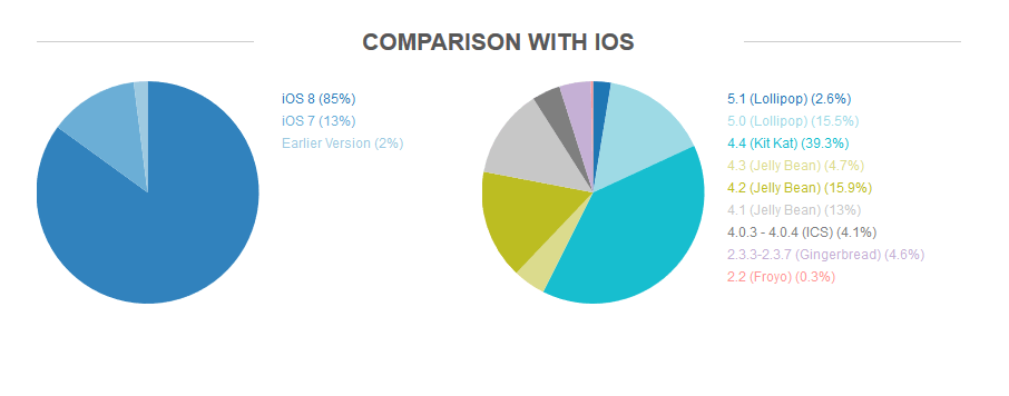 Android OS Fragmentation compared with iOS. Sourced from http://opensignal.com/reports/2015/08/android-fragmentation/